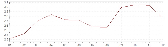 Grafiek - geharmoniseerde inflatie Europa 2011 (HICP)