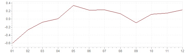 Grafiek - geharmoniseerde inflatie Europa 2015 (HICP)