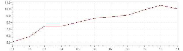 Grafiek - geharmoniseerde inflatie Europa 2022 (HICP)