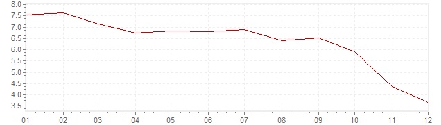 Graphik - Inflation Tchéquie 2008 (IPC)