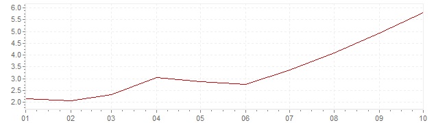 Graphik - Inflation Tschechien 2021 (VPI)