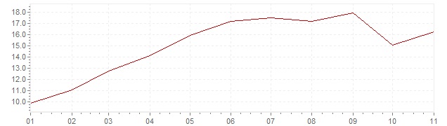 Graphik - Inflation Tchéquie 2022 (IPC)
