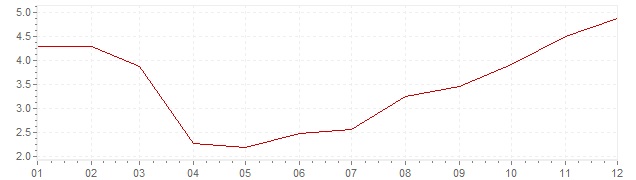 Grafiek - inflatie Denemarken 1969 (CPI)