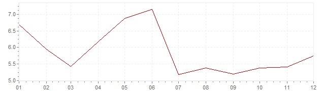 Chart - inflation Denmark 1971 (CPI)
