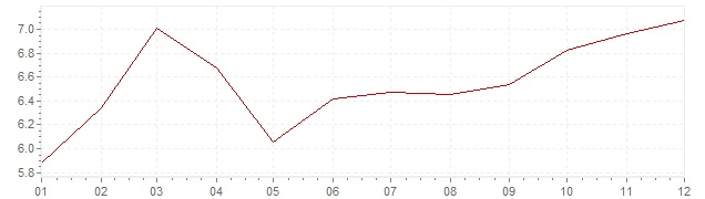 Grafiek - inflatie Denemarken 1972 (CPI)