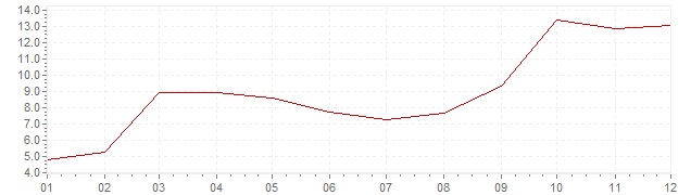 Chart - inflation Denmark 1976 (CPI)