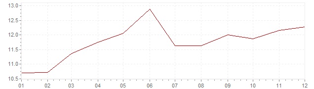 Chart - inflation Denmark 1981 (CPI)