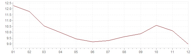 Grafiek - inflatie Denemarken 1982 (CPI)