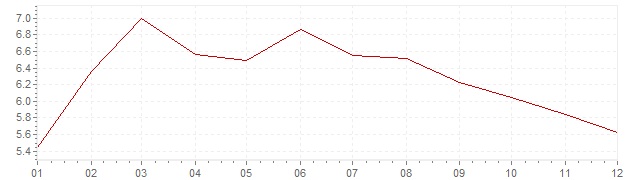 Gráfico – inflação na Dinamarca em 1984 (IPC)