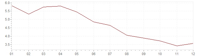 Graphik - Inflation Danemark 1985 (IPC)