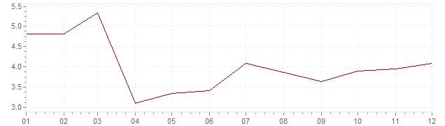 Grafiek - inflatie Denemarken 1987 (CPI)