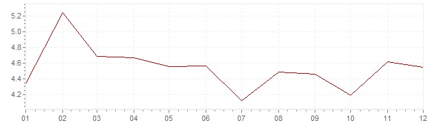 Grafico - inflazione Danimarca 1988 (CPI)