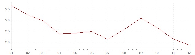 Chart - inflation Denmark 1990 (CPI)
