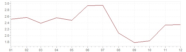 Grafiek - inflatie Denemarken 1991 (CPI)