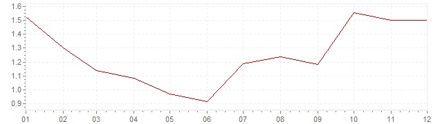 Chart - inflation Denmark 1993 (CPI)