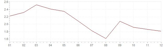 Grafiek - inflatie Denemarken 1995 (CPI)