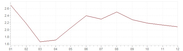 Graphik - Inflation Danemark 1997 (IPC)