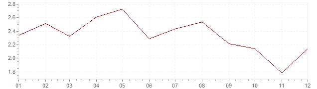 Chart - inflation Denmark 2001 (CPI)
