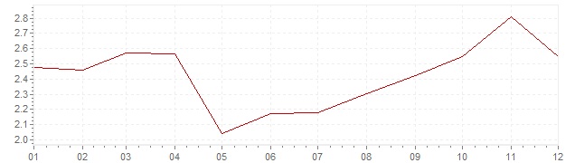 Chart - inflation Denmark 2002 (CPI)