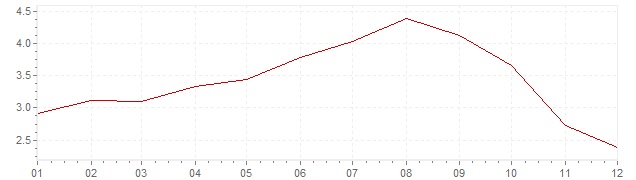 Chart - inflation Denmark 2008 (CPI)