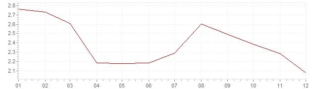 Chart - inflation Denmark 2012 (CPI)
