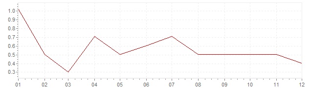 Grafiek - inflatie Denemarken 2014 (CPI)