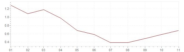 Grafiek - inflatie Denemarken 2019 (CPI)