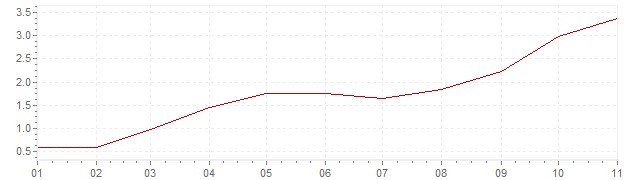 Grafiek - inflatie Denemarken 2021 (CPI)
