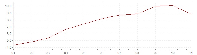 Grafiek - inflatie Denemarken 2022 (CPI)