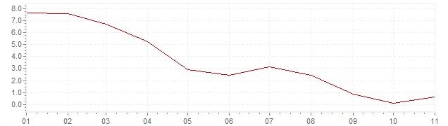 Chart - inflation Denmark 2023 (CPI)
