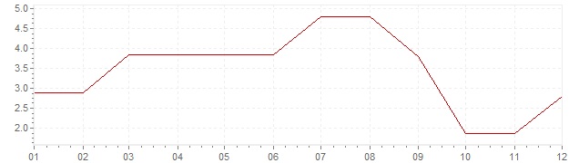 Grafiek - inflatie Finland 1960 (CPI)