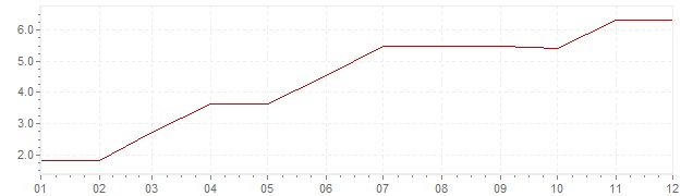 Grafiek - inflatie Finland 1962 (CPI)