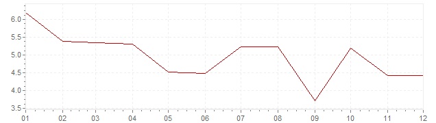 Grafiek - inflatie Finland 1965 (CPI)