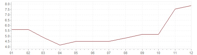 Grafiek - inflatie Finland 1967 (CPI)
