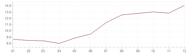 Grafiek - inflatie Finland 1973 (CPI)