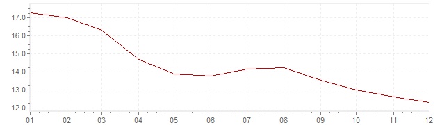 Chart - inflation Finland 1976 (CPI)