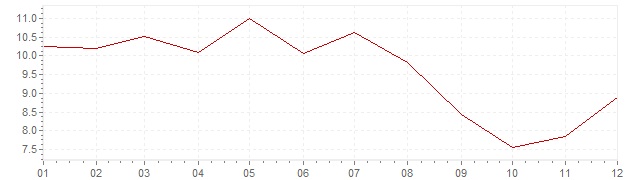 Chart - inflation Finland 1982 (CPI)