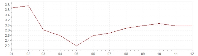 Graphik - Inflation Finnland 1986 (VPI)