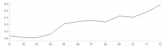 Chart - inflation Finland 1988 (CPI)
