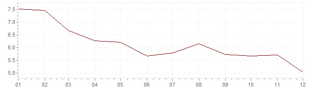 Grafiek - inflatie Finland 1990 (CPI)