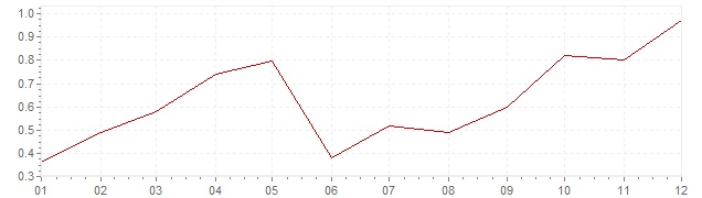 Grafiek - inflatie Finland 1996 (CPI)
