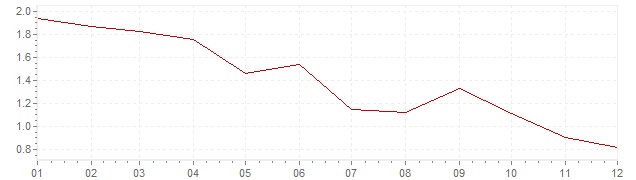 Chart - inflation Finland 1998 (CPI)