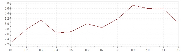 Chart - inflation Finland 2000 (CPI)