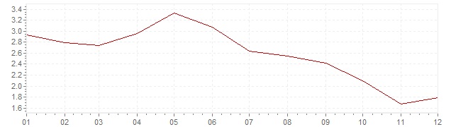 Grafiek - inflatie Finland 2001 (CPI)