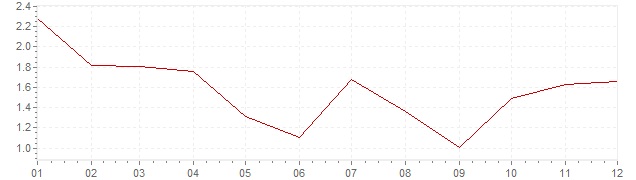 Chart - inflation Finland 2002 (CPI)