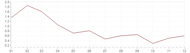 Grafiek - inflatie Finland 2003 (CPI)
