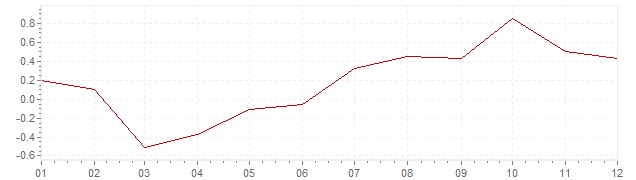Grafiek - inflatie Finland 2004 (CPI)