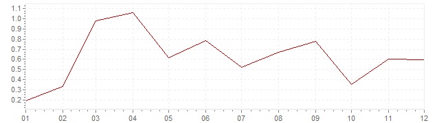 Chart - inflation Finland 2005 (CPI)