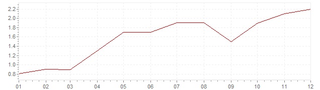 Grafiek - inflatie Finland 2006 (CPI)