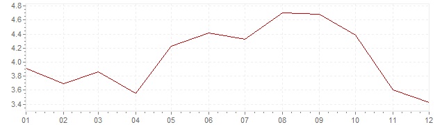 Grafiek - inflatie Finland 2008 (CPI)